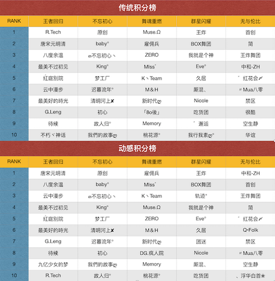 《劲舞团》手游第五届舞团竞技大赛第三日积分榜