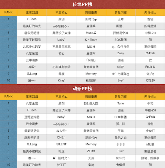 《劲舞团》手游第五届舞团竞技大赛第三日PP榜