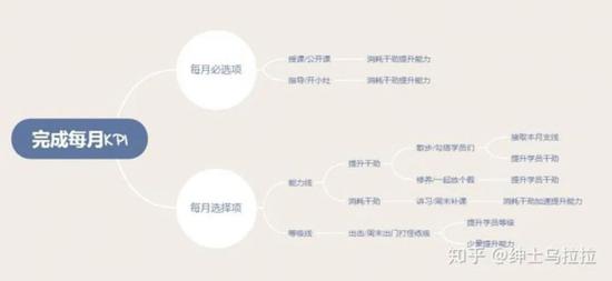 每个月不完成学院给的KPI就没法继续工作了