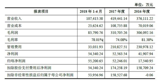 盛跃网络业绩情况