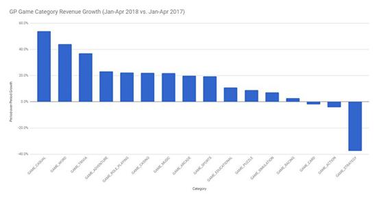 Google Play平台2018Q1各类别手游同比收入增幅