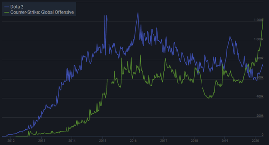 超越DOTA2历史最高 CSGO成为VALVE旗下最畅销游戏