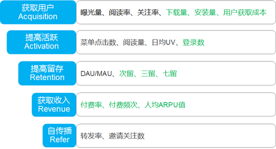 Ŀǰ�Ƚ����еġ�AARRRģ�͡�