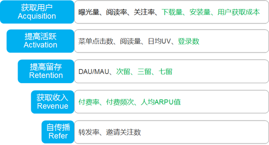 目前比较流行的“AARRR模型”