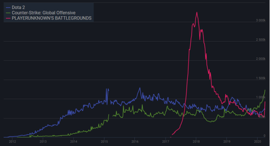 超越DOTA2历史最高 CSGO成为VALVE旗下最畅销游戏