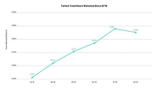 海外游戏直播平台报告：区块链直播Dlive最有趣