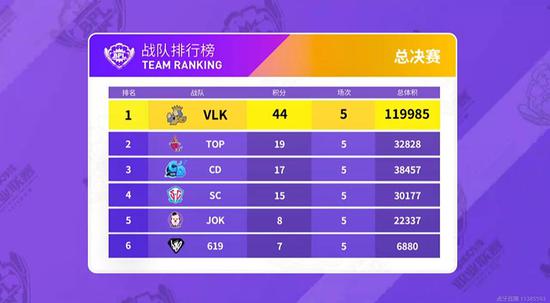 苦心人天不负 VLK打破魔终登顶BPL夏季赛!