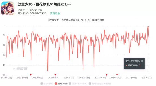 《放置少女》日本iOS畅销榜趋势图