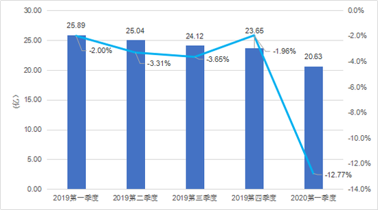 中国网页游戏市场实际销售收入