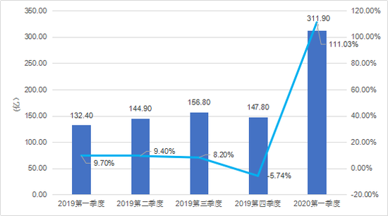 中国移动电子竞技游戏市场实际销售收入