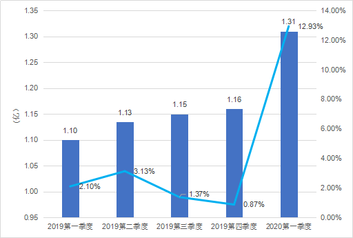 中国二次元游戏用户规模