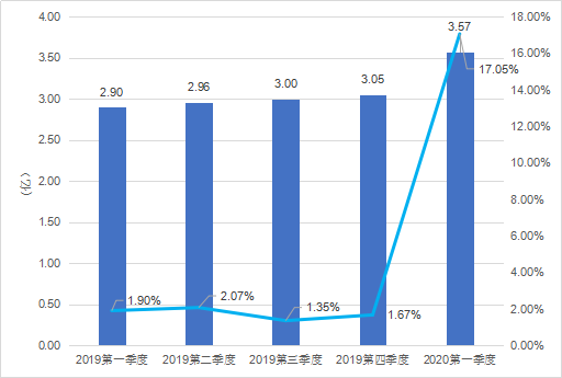 中国女性游戏用户规模