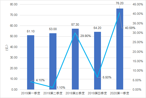 中国二次元游戏市场实际销售收入