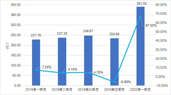 中国电子竞技游戏市场实际销售收入