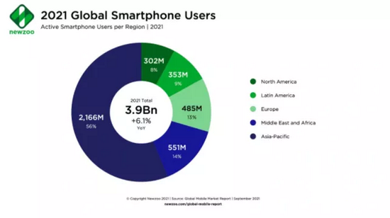 2021年，全球智能手机用户数预计将达到39亿