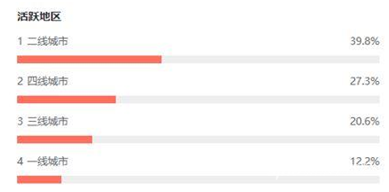 （《前任3：再见前任》票房活跃城市占比 数据来源：猫眼专业版）