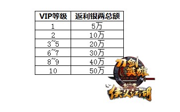 消费返利银两总额