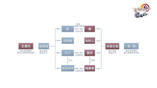 阵营首领克制关系