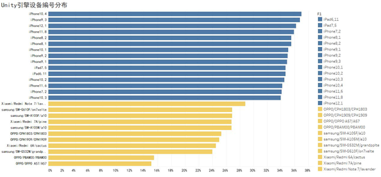 全球Unity引擎设备操作系统情况