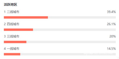 （《战狼2》票房活跃城市占比 数据来源：猫眼专业版）