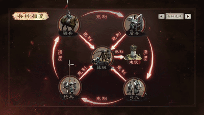 五大兵种，互相克制