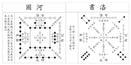 △ 河图洛书是远古时代人民按照星象排布出时间、方向和季节的辨别系统。河图1—10数是天地生成数，洛书1—9数是天地变化数，万物有气即有形，有形即有质，有质即有数，有数即有象，气形质数象五要素用河洛八卦图式来模拟表达，它们之间巧妙组合，融于一体，以建构一个宇宙时空合一，万物生成演化运行模式