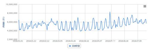 2018年《英雄联盟》日点击量走势图