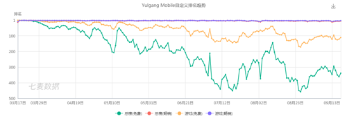 《热血江湖》上线以来持续霸榜ios畅销榜