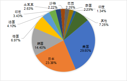 中国自主研发游戏海外重点地区收入分布