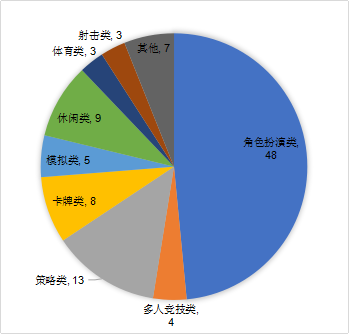 中国移动游戏收入前100产品类型占比