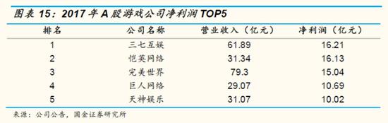 2017年A股游戏公司净利润Top5