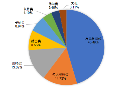 中国移动游戏收入前100产品收入分布