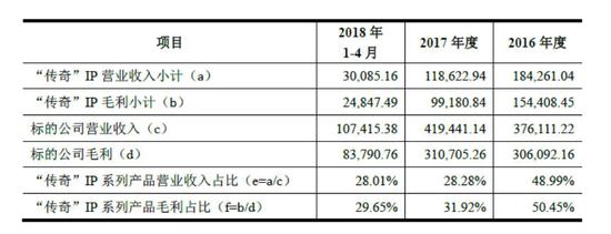 “传奇”IP系列游戏营业收入及利润