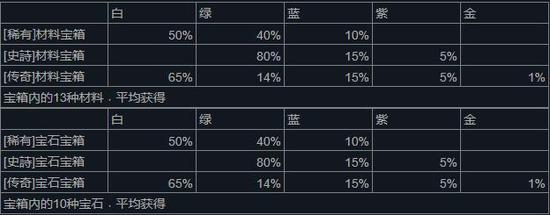 《王国纪元》材料、宝石宝箱获得概率公布