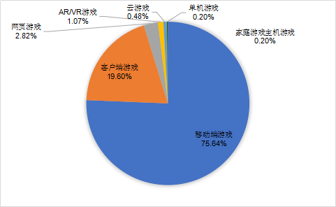 中国游戏产业细分市场收入占比