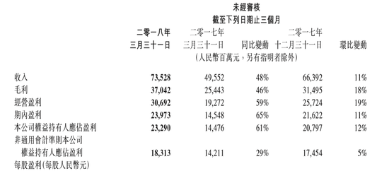 腾讯发布2018年一季度财报：游戏收入358亿元