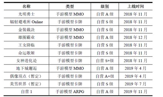 盛大游戏未来2年计划上线自营手游