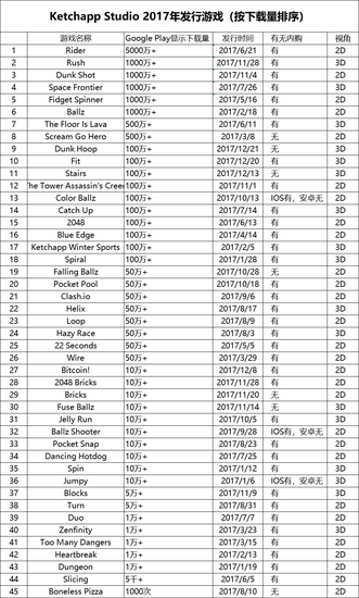 Ketchapp 2017СϷȫ(45ʾ)
