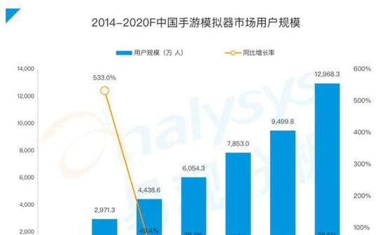 《手游模拟器市场综合分析2020》：用户规模达1.3亿 国产模拟器推动游戏出海