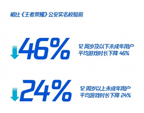 腾讯：《王者荣耀》公安实名校验已覆盖全国