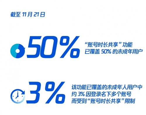 腾讯：《王者荣耀》公安实名校验已覆盖全国