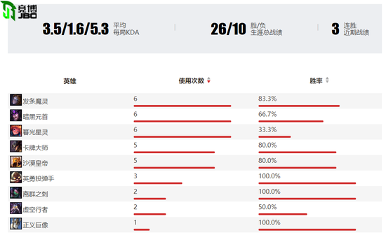 （图为MCX中单选手M1ssion的夏季赛数据）