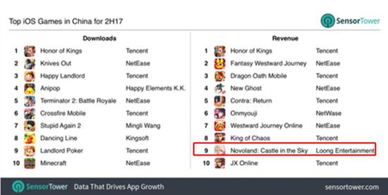 2017下半年中国iOS手游报告：腾讯网易占收入榜90%