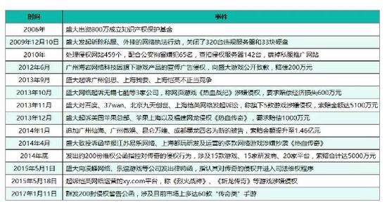 附盛大游戏十二年传奇维权图表：