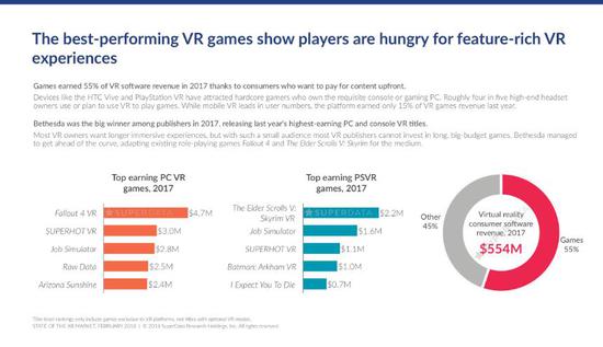 VR/AR市场贡献主要来源是游戏 B社成2017年最大赢家