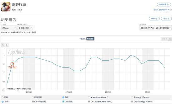 《荒野行动》在中国最近一月都维持在iOS收入榜Top 15以内