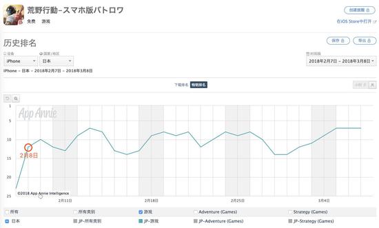 《荒野行动》在日本最近一月都维持在iOS收入榜Top 15以内