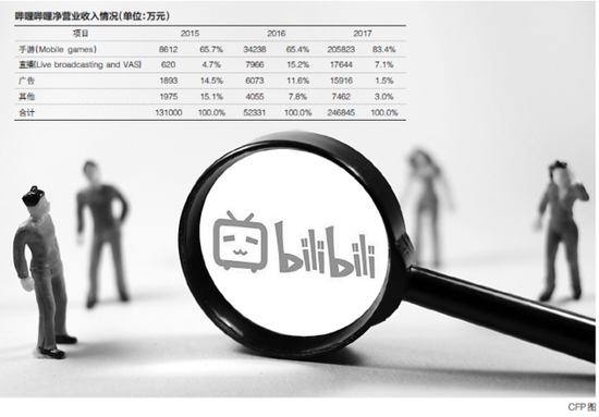 视频网站靠手游冲刺IPO B站还需其它变现良药