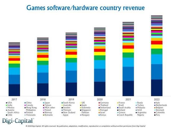 2017至2022年各国游戏市场收入对比