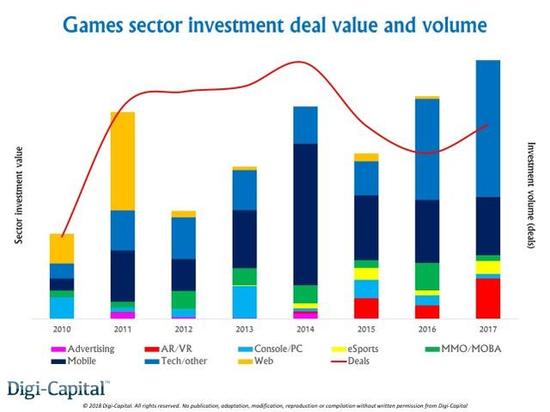 2017年游戏业各领域吸引投资对比